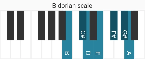 Piano scale for dorian